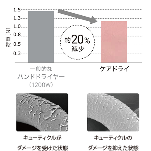 整流の風によるブラッシングの荷重低減